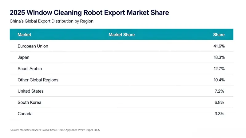 ​Le esportazioni cinesi di robot per la pulizia delle finestre aumentano, il mercato globale raggiungerà i 700 milioni di dollari nel 2026